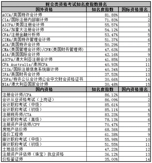 ACCA證書穩(wěn)坐29種財(cái)會(huì)類證書排名No.1