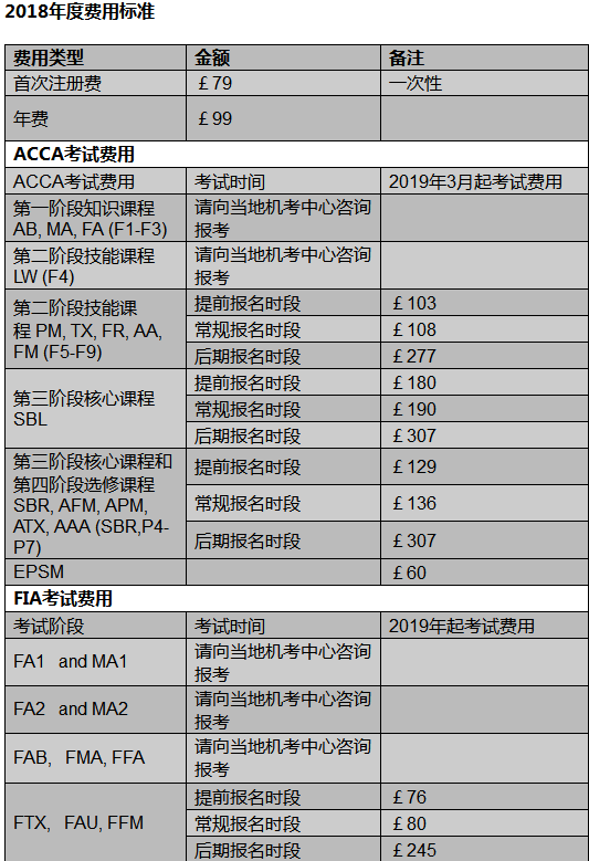 ACCA考試