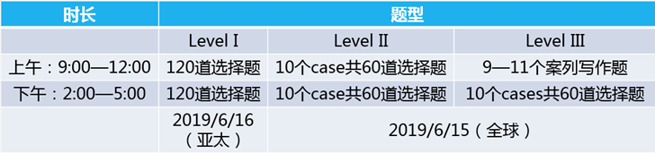 CFA一級(jí)考試題型