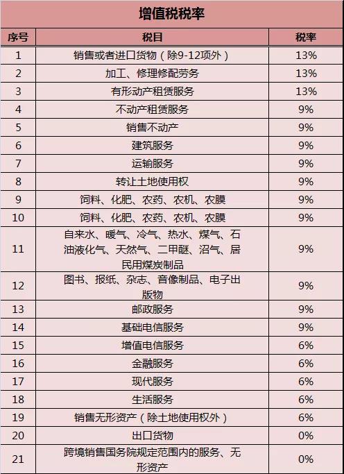 2019年*增值稅稅率表