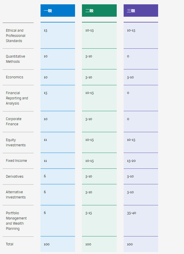 CFA考試權重比