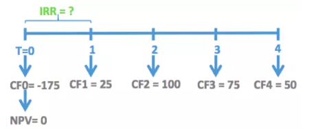 cfa計(jì)算公式