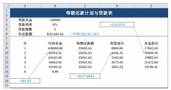 等額還款計劃與貸款表