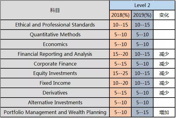 CFA考試2級(jí).png